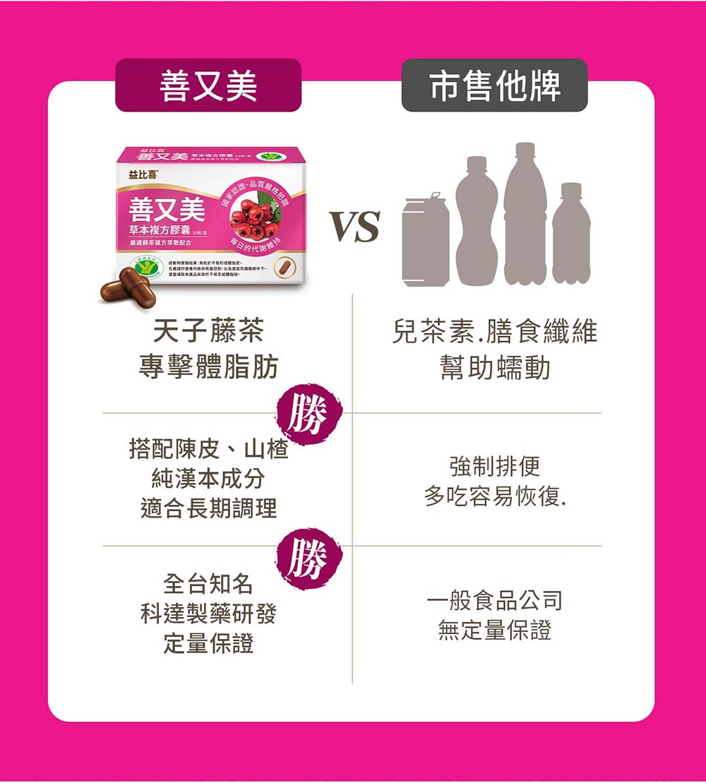 善又美市售他牌益比喜善又美草複方膠囊 複方萃配合國家認證品質風格取本天子藤茶VS兒茶素膳食纖維幫助蠕動專擊體脂肪勝搭配陳皮、山楂強制排便純漢本成分多吃容易恢復適合長期調理勝全台知名科達製藥研發一般食品公司無定量保證定量保證