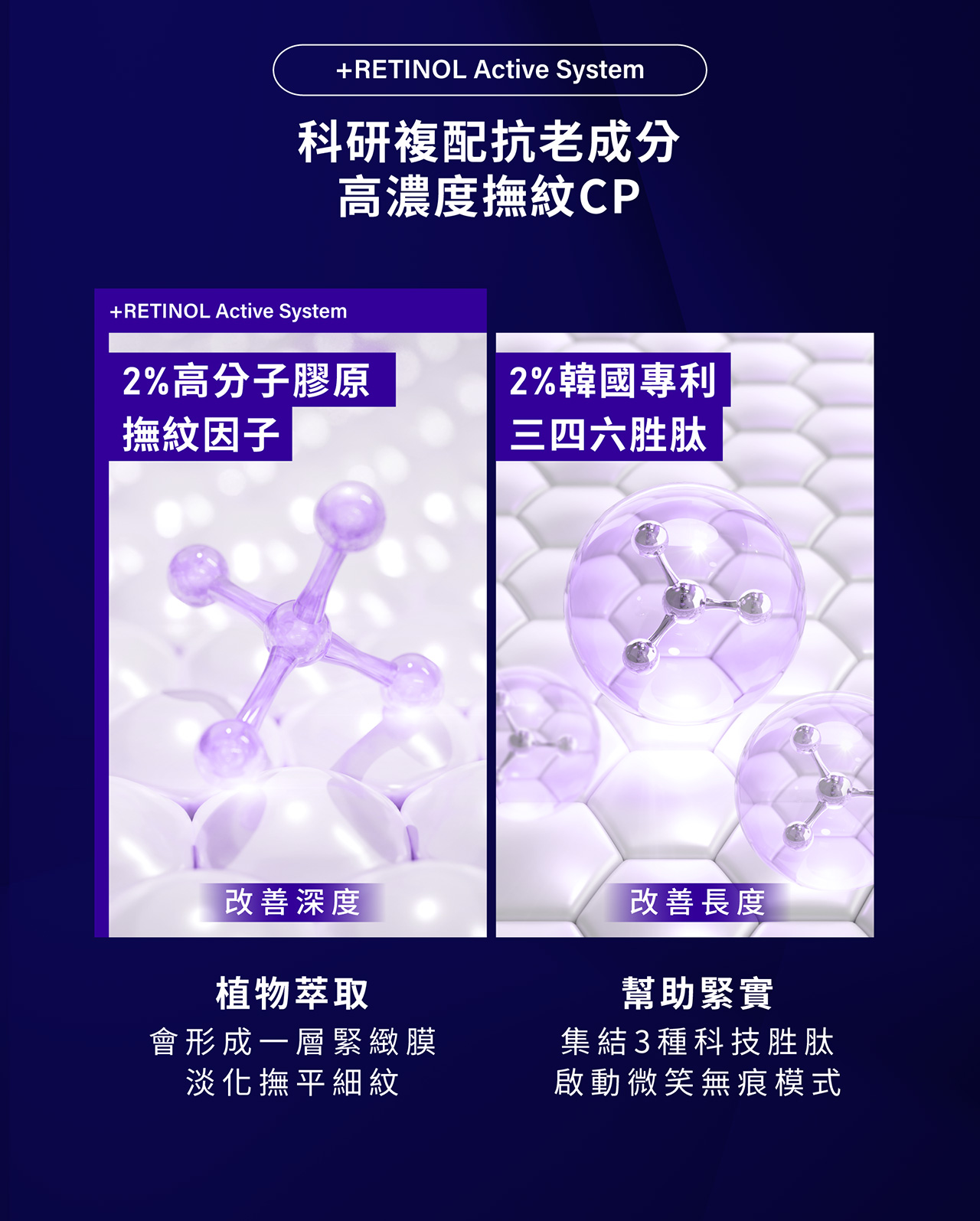 RETINOL Active System科研配抗老成分高濃度撫紋CPRETINOL Active System2%高分子膠原撫紋因子2%韓國專利三四六胜肽改善深度改善長度植物萃取會形成一層緊緻膜淡化撫平細紋幫助緊實集結3種科技胜肽啟動微笑無痕模式